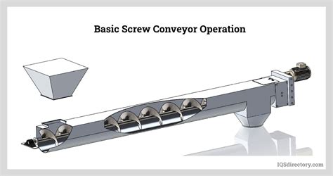 helix screw conveyor for waste management|conveyor screw system diagram.